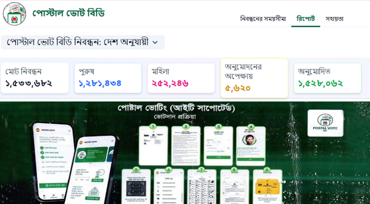 পোস্টাল ব্যালটে ভোট দিতে ১৫ লাখের বেশি আবেদন